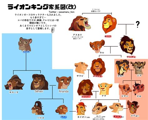 ライオンキング サル 名前|ライオンキングの登場キャラクターの名前と意味まとめ？スワヒ。